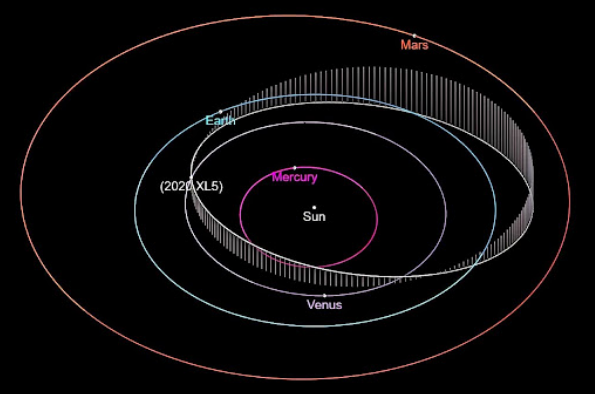 Схема гелиоцентрической орбиты 2020 XL5 вместе с внутренними планетами (Космический центр астрофизики и супервычислений / Британника / Mutual Assurance)