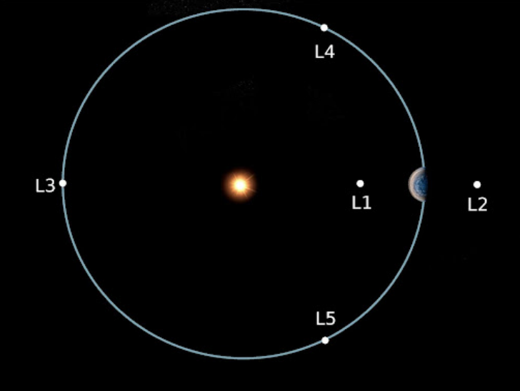 Расположение пяти точек Лагранжа (миссия NASA/Lucy — изображения не в масштабе)