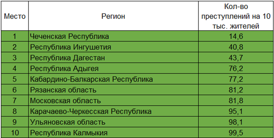 ТОП-10 регионов с наименьшим числом преступлений на 10 тыс. жителей.
