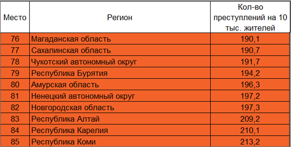 ТОП-10 регионов с наибольшим числом преступлений на 10 тыс. жителей.