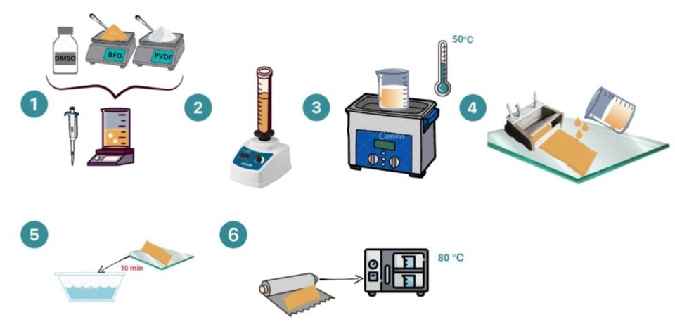 Схема синтеза композитных пленок. Источник: Rabadanova et al. / Polymer, 2025