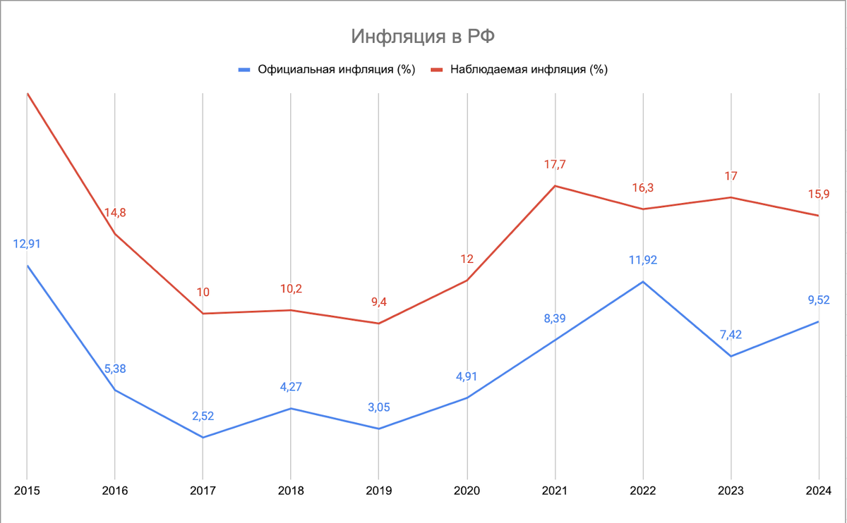 Официальная и наблюдаемая инфляция в РФ по годам