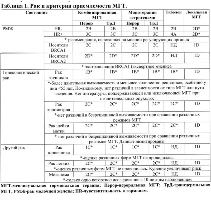 Рак и критерии приемлемости МГТ