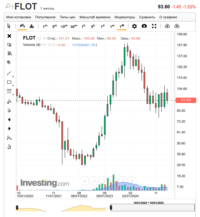 Совкомфлот, месячный график