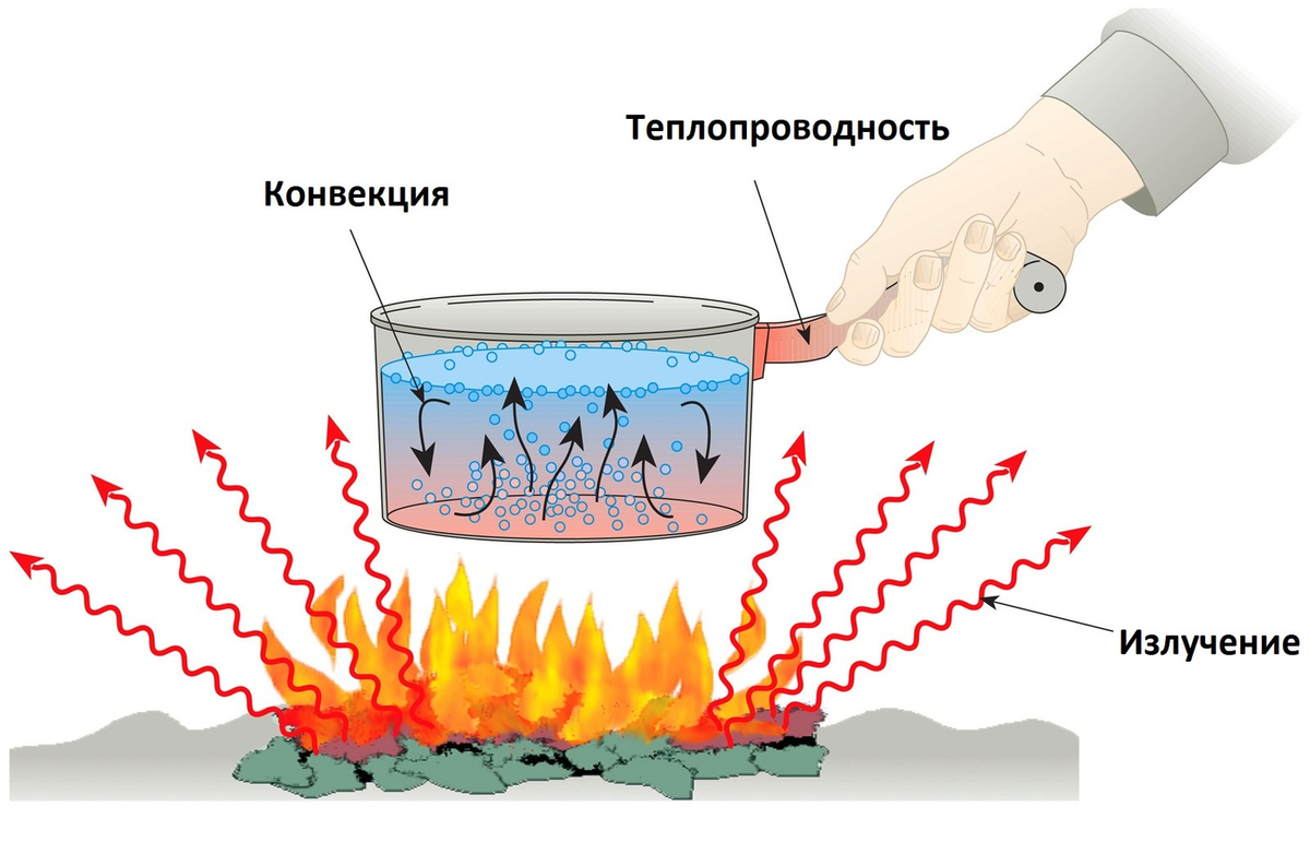 Способы передачи теплоты наглядно.