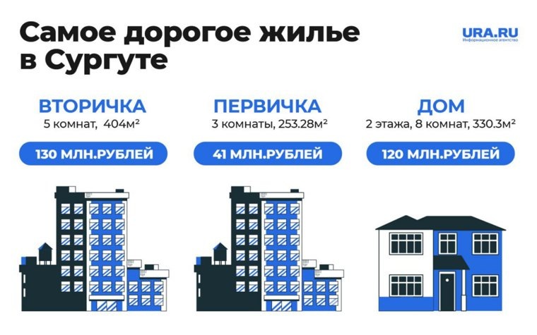 Самое дорогое жилье в Сургуте. Фото: URA.RU