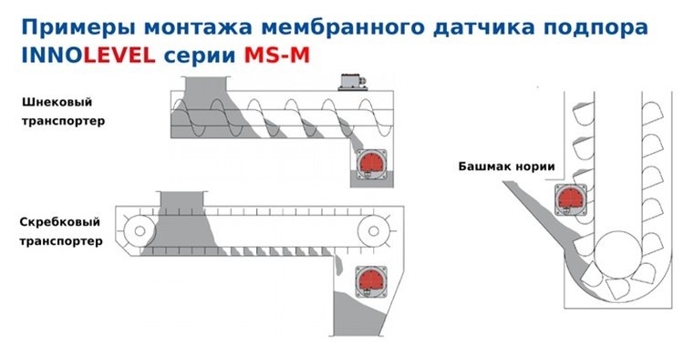    Мембранный датчик подпора INNOLEVEL MS-M для обеспечения безопасности конвейерного оборудования
