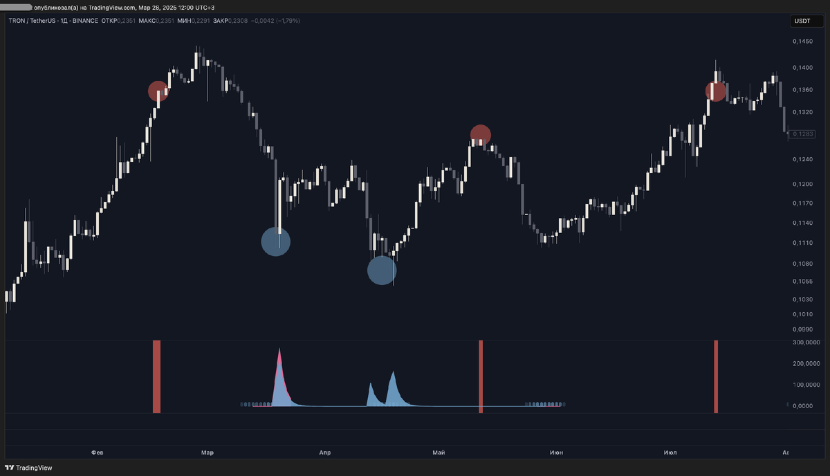 Зоны покупок крупного капитала на графике TRX