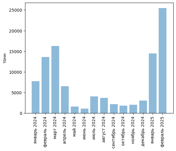 Источники (здесь и далее): Росстат, ФТС, UN Comtrade, расчёты Агроан