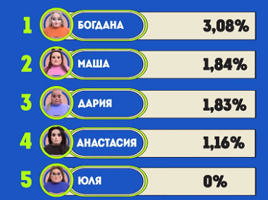 Итоги взвешивания! Кто ушел (покинул борьбу за финал) в 11 выпуске шоу "Большие девочки 2"от 28.03.25? часть 2