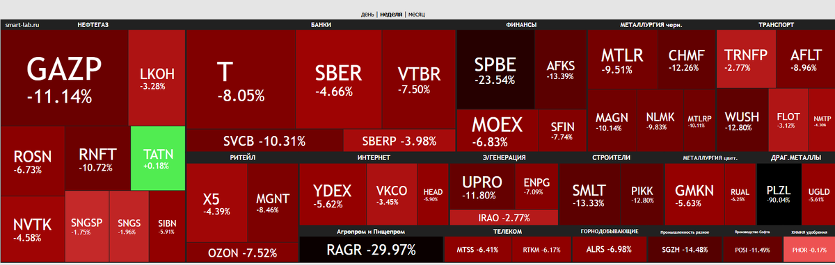 тепловая карта рынка за неделю 