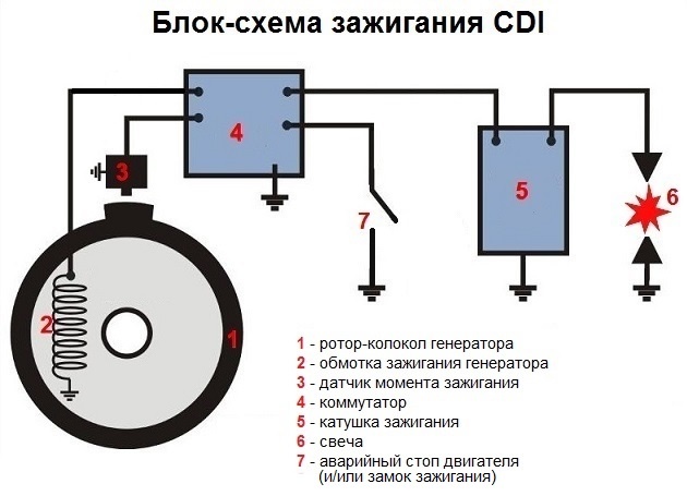Блок-схема зажигания CDI