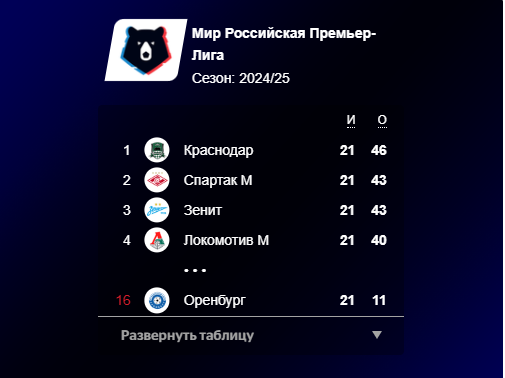Итоговая "честная" таблица (топ-5) (На основе пересчитанных очков)