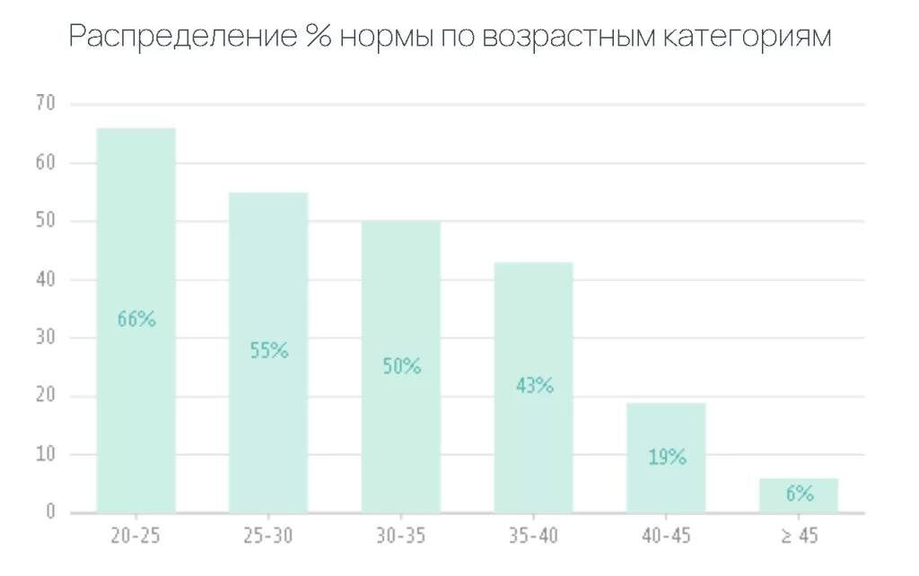 Доля генетически нормальных эмбрионов (ПГТ-А) с собственными ооцитами в зависимости от возраста пациенток. Статистика Клиники МАМА и генетической лаборатории Ферст Генетикс.