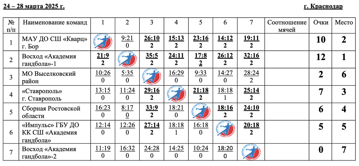 Итоговая таблица турнира им. Сергея Шалабанова-2025