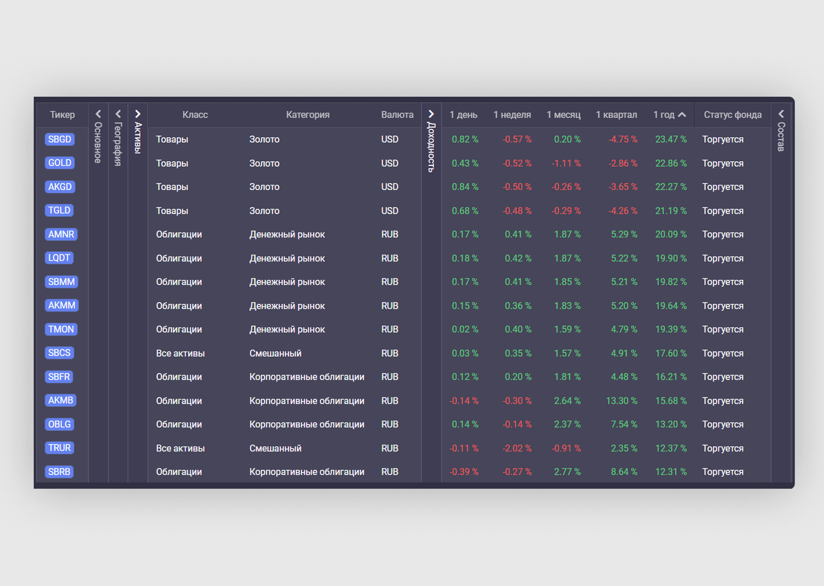 У российских брокеров вы найдете около сотни БПИФов. Одни фонды вкладываются в облигации, другие в золото, третьи — в валюту. Так вы можете выбрать то, что подходит именно вам.