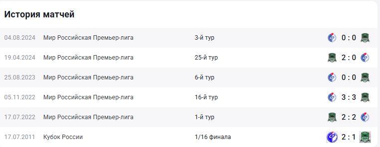 История игр «Краснодара» и «Факела»