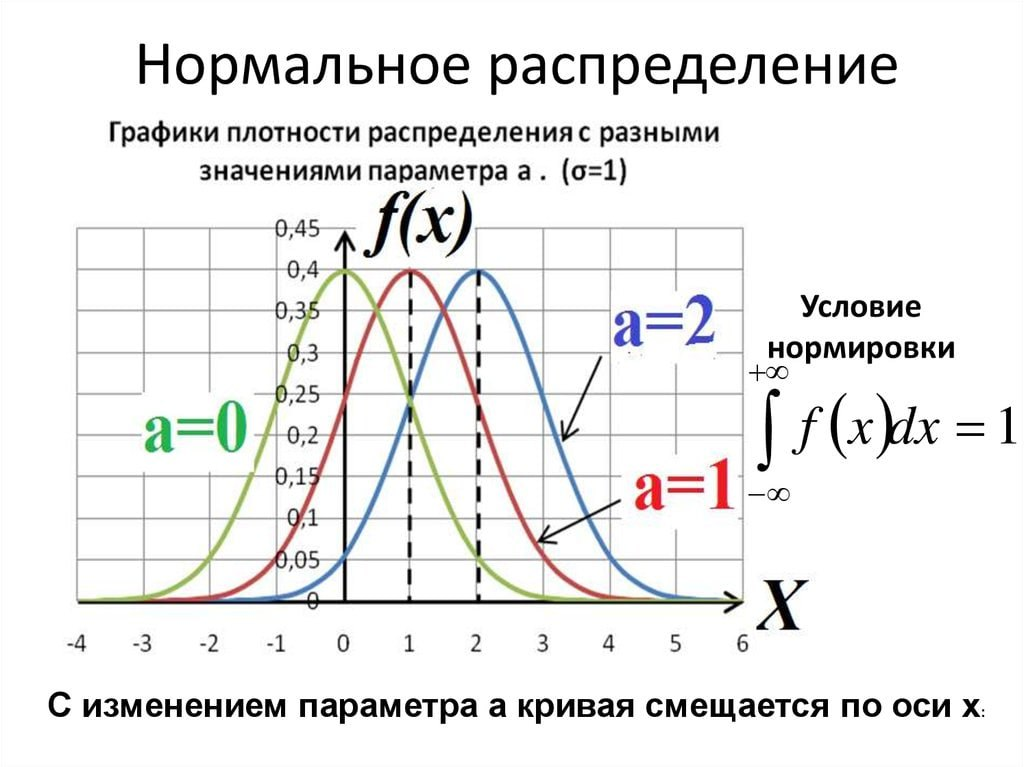 График нормального распределения при смещении.