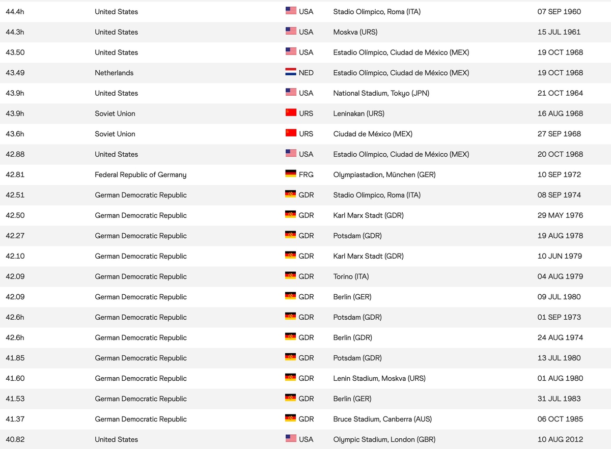 Прогресс результатов в женской эстафете 4*100