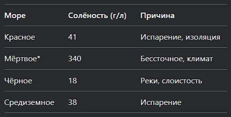 Таблица солёности