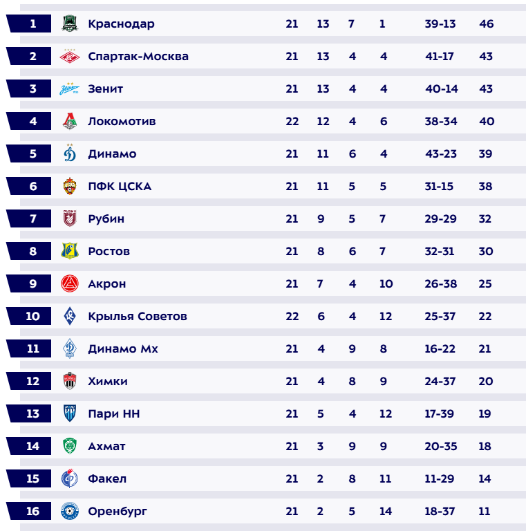 Турнирная таблица РПЛ. Источник: сайт РПЛ