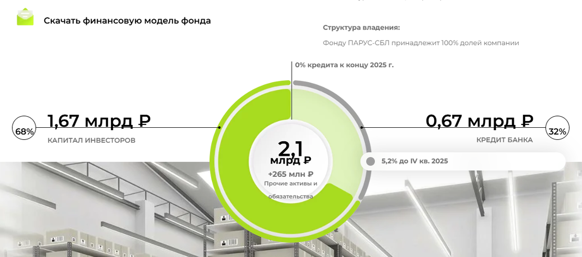 Источник: https://parus.properties/funds/sberlogistika