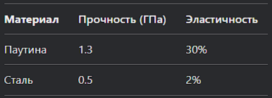 Паутина в 5 раз прочнее стали и эластичнее нейлона
