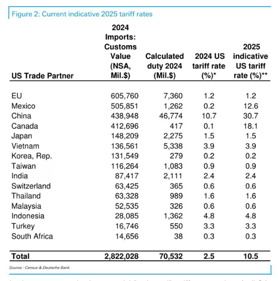 Основной рост тарифной выручки сейчас произойдет за счет Китая, Канады и Мексики
