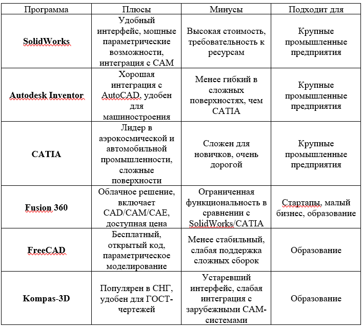 CAD-программы (для 3D-моделирования и черчения)  

