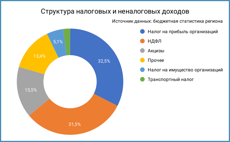 Структура налоговых и неналоговых доходов региона.