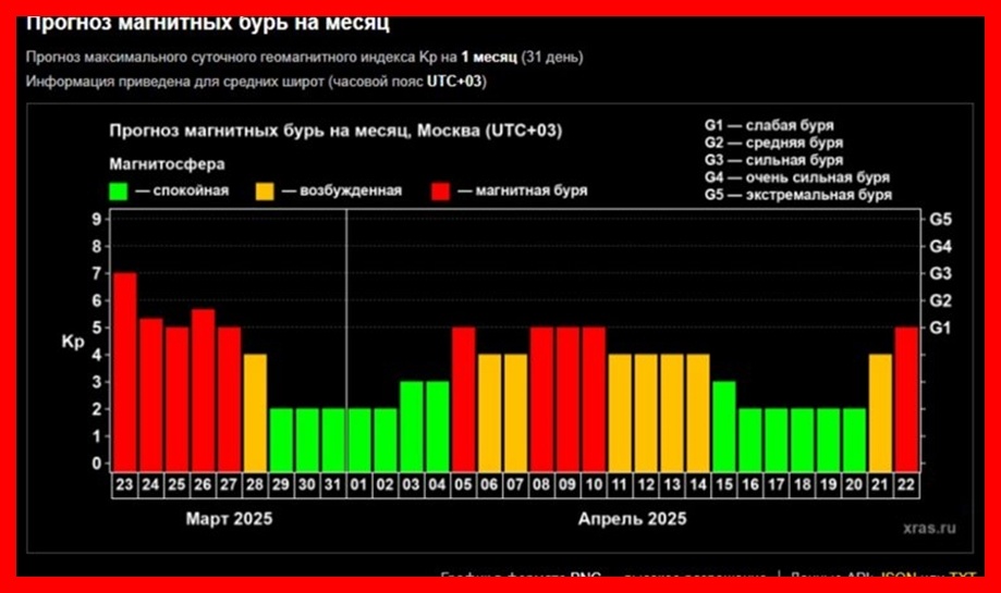 прогноз магнитных бурь до 22 апреля