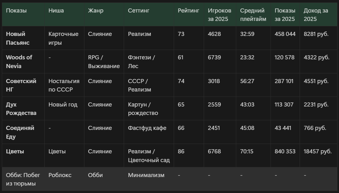 Данные с 1 января по 29 марта. Цветы были выпущены только 22 января.