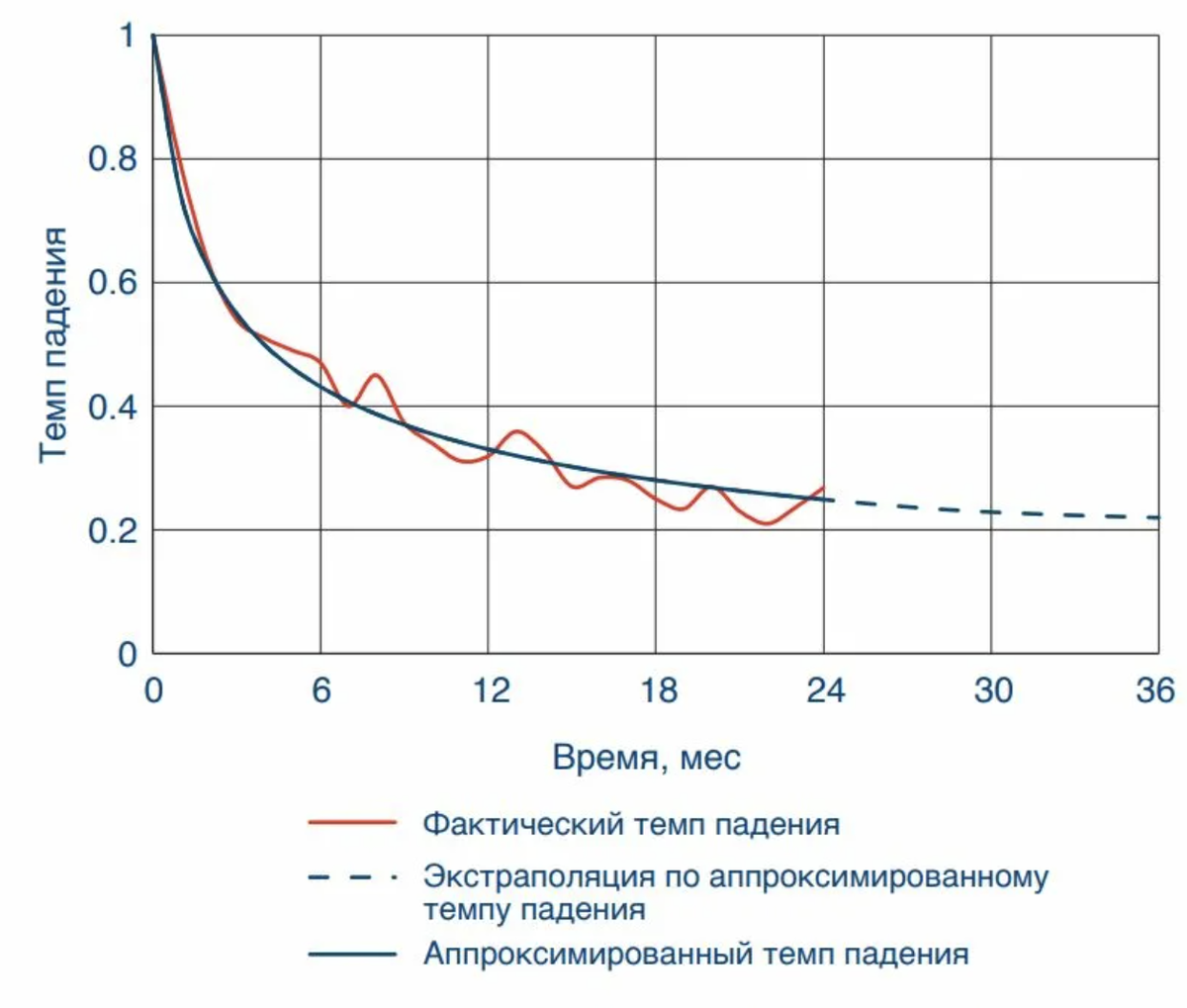 График темпа падения добычи нефти.