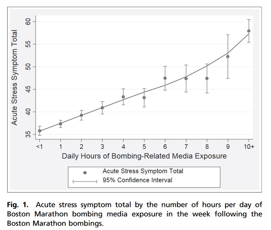 Общее количество симптомов острого стресса в зависимости от количества часов в день, посвящённых просмотру медийного освещения взрывов на Бостонском марафоне в неделю после происшествия