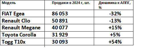 Составлено по данным ресурса focus2move