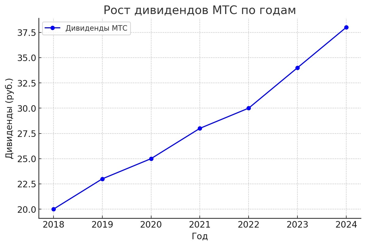 График: Рост дивидендов МТС по годам