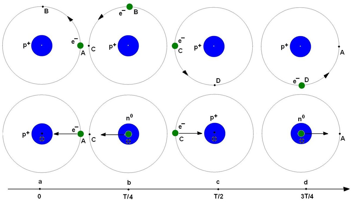 Варианты перемещения электрона в атоме водорода: орбитальный (верхний ряд изображений) и радиальный (нижний ряд изображений)