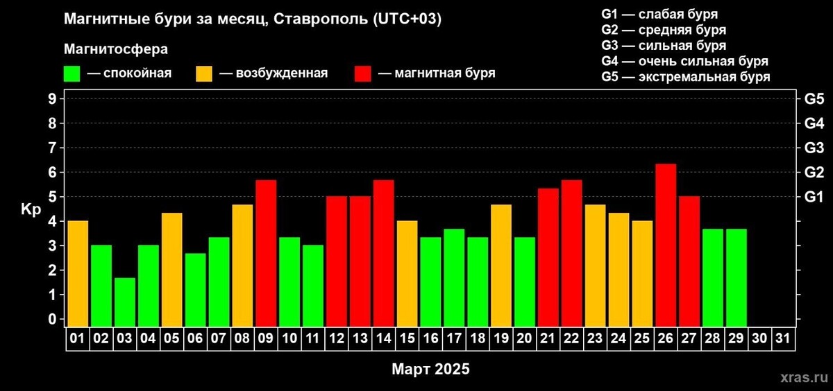     Источник: Лаборатория солнечной астронии