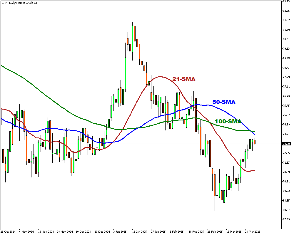Нефть марки Brent приблизилась к месячному максимуму