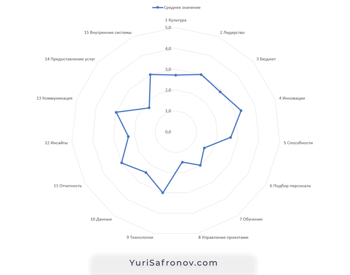 ОЦЕНКА ЦИФРОВОЙ ЗРЕЛОСТИ
