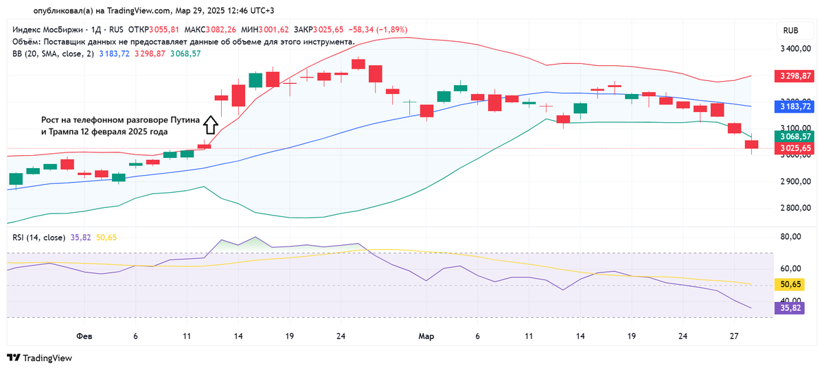 Дневной график индекса МосБиржи с 28.01.2025 по 28.03.2025. Источник: TradingView
