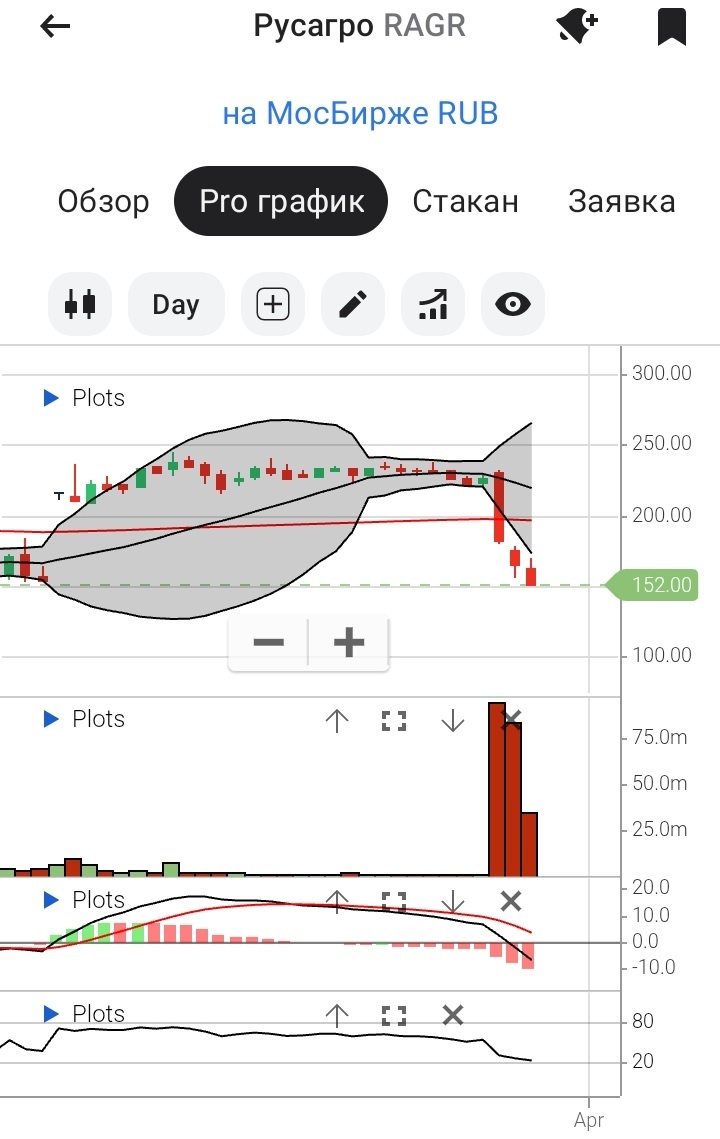 Дневной график акций "РусАгро" с 28.11.2024 по 28.03.2025. Большой гэп - результаты редомициляции, последние 3 дня падения произошли из-за ареста Мошковича