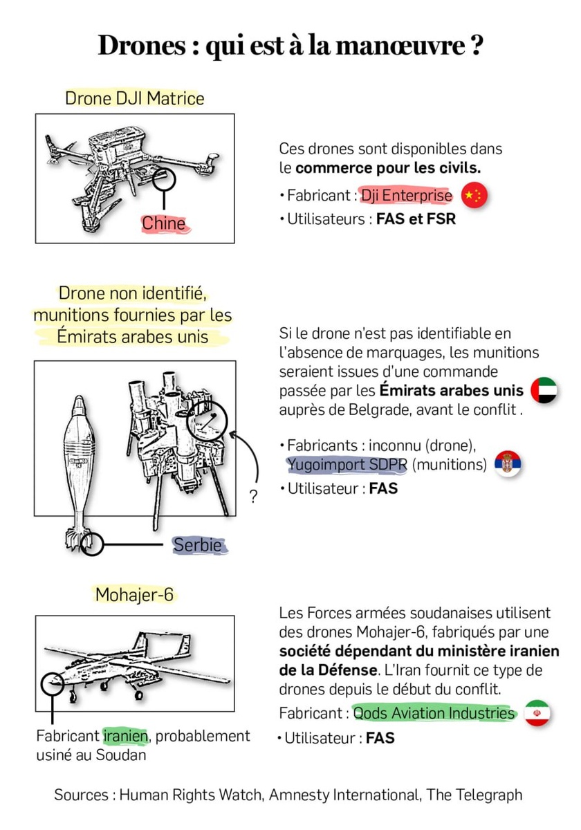 «Война дронов», как непременный атрибут современной войны, ставший характерной чертой конфликта на востоке Украины, быстро распространился по всему миру.
В частности, первые примеры применения FPV-дронов в Судане, многие отмечали осенью 2023 года, около полутора лет назад. 

С тех пор гражданский конфликт в Судане, успел стать одним из самых смертоносных в мире. С момента начала гражданской войны в апреле 2023 года между Вооруженными силами Судана (ВСС) под командованием генерала Абдель Фаттаха аль-Бурхана и Силами быстрого реагирования (СБР) под командованием генерала Мухаммада Хамдана Дагло погибло более 150 тысяч человек. Более 11 миллионов человек были «вынуждены покинуть свои дома» с начала боевых действий, отмечает ЮНИСЕФ, описывая «страну на грани пропасти», в которой разразился голод, ввергший 25 миллионов человек, в том числе 3,7 миллиона детей в возрасте до пяти лет, в состояние острого недоедания.

На текущий момент обе стороны конфликта широко используют дроны (см. схему).
Среди лидеров — дроны китайского, сербского и иранского производства. Китайские это чаще всего гражданские DJI Matrice, оснащенные боеприпасами. О "сербских" дронах известно лишь, что они оснащены сербскими боеприпасами, сами же дроны, неизвестного полукустарного производства. С иранскими все более-менее понятно, — это дроны линейки «Mohajer», хорошо зарекомендовавшие себя на Украине.
Подписывайтесь на наш телеграмм канал ❤️ https://t.me/afric_ylbIbka
#судан