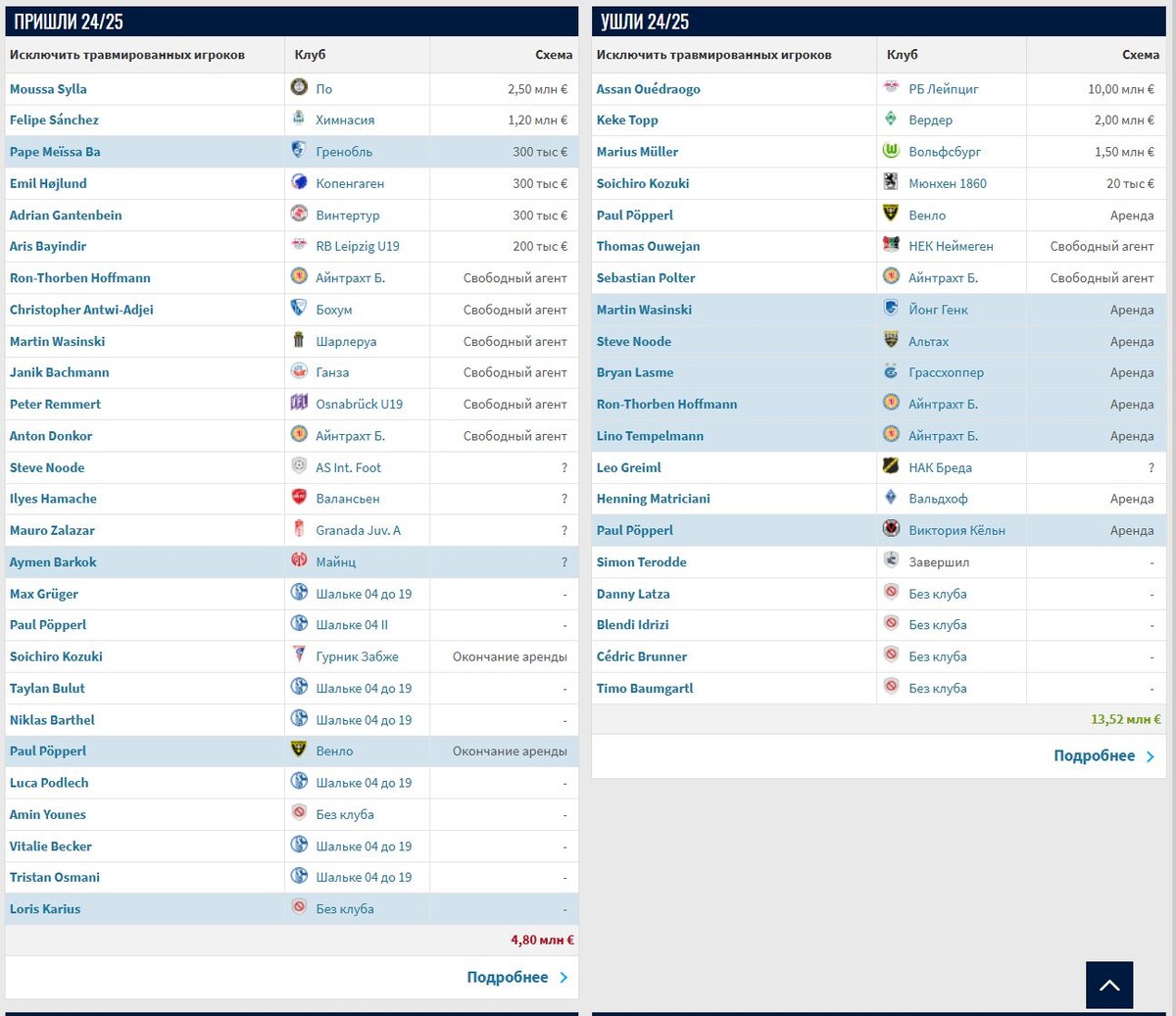 Трансферы "Шальке 04" сезона 24/25