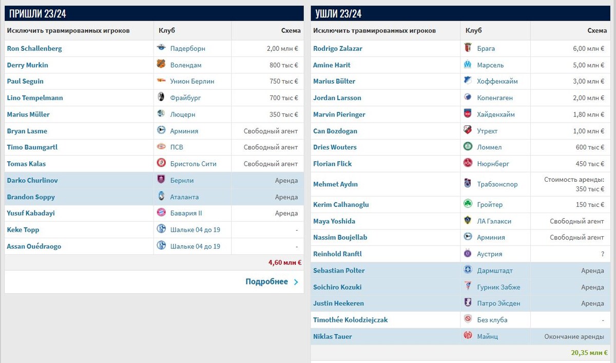 Трансферы "Шальке 04" сезона 23/24