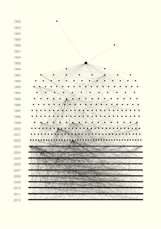 График расхождения сюжетных линий составленных нейросетью при анализе романа Итало Кальвино "Если однажды зимней ночью путник".