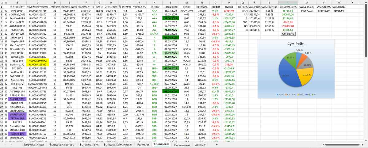 Рисунок 4.1 – Итоговая обработка данных по портфелю.