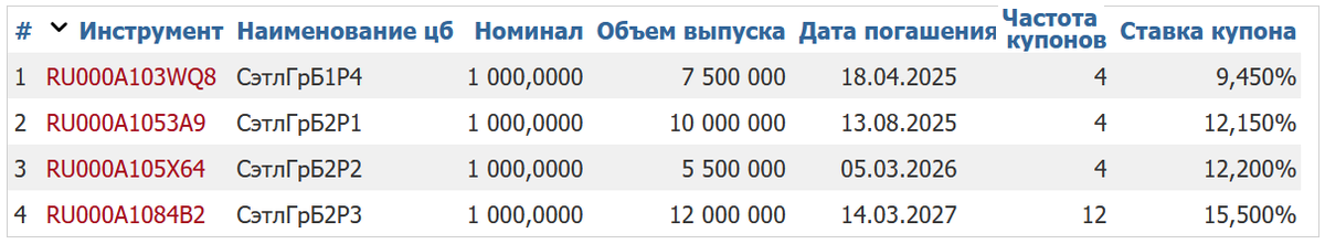 Облигации Сэтл Групп на Мосбирже. Данные от 30.03.2025. Источник: сайт Мосбиржи