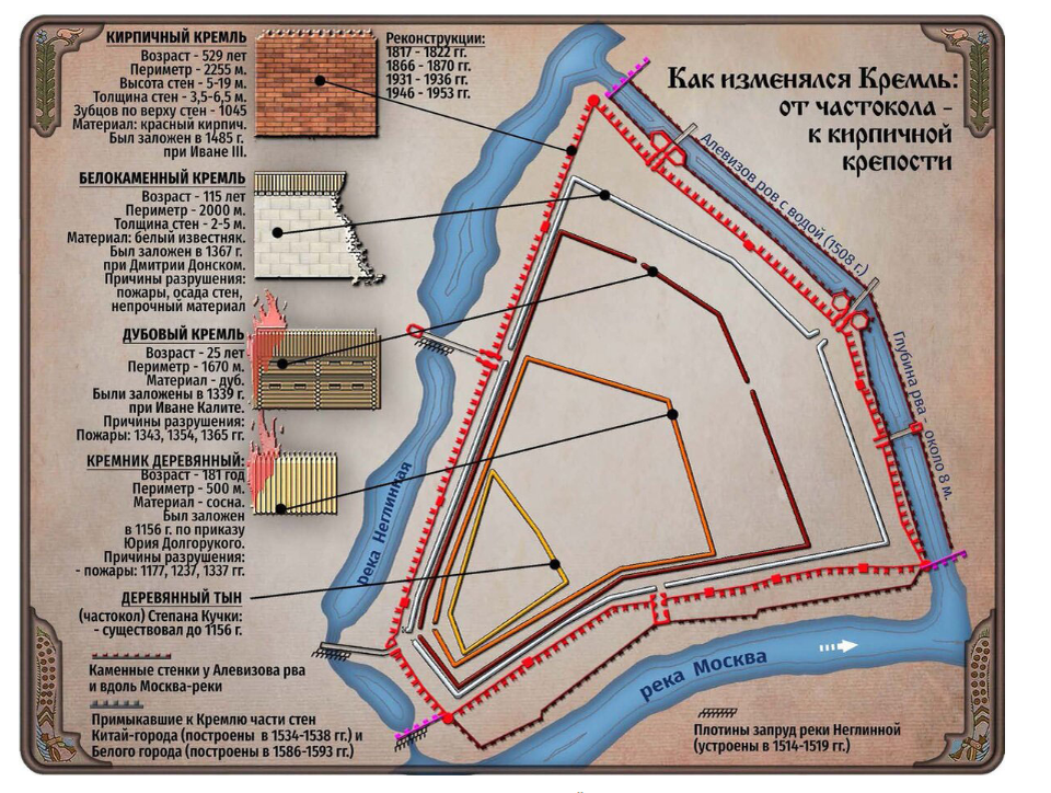 Этапы строительства и развития Кремля. Изображение из открытых источников.