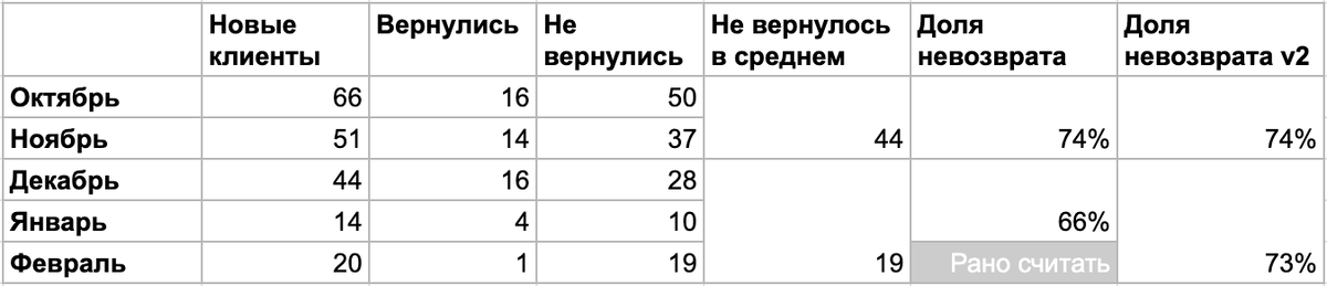 Таблица с полными данными по новым клиентам и оттоку